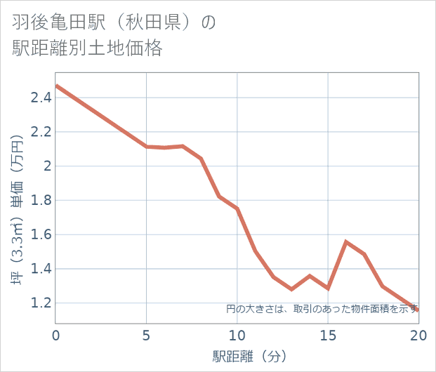 羽後亀田駅(秋田県)の徒歩距離別の土地坪単価
