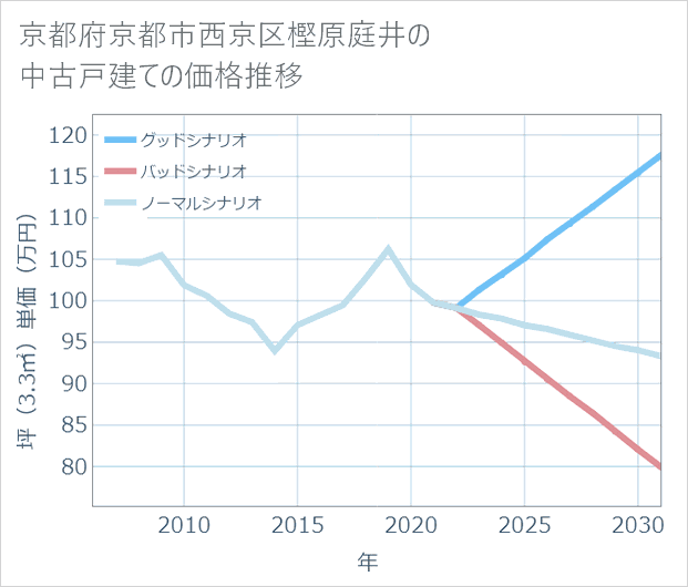 京都府京都市西京区樫原庭井の中古戸建て価格推移