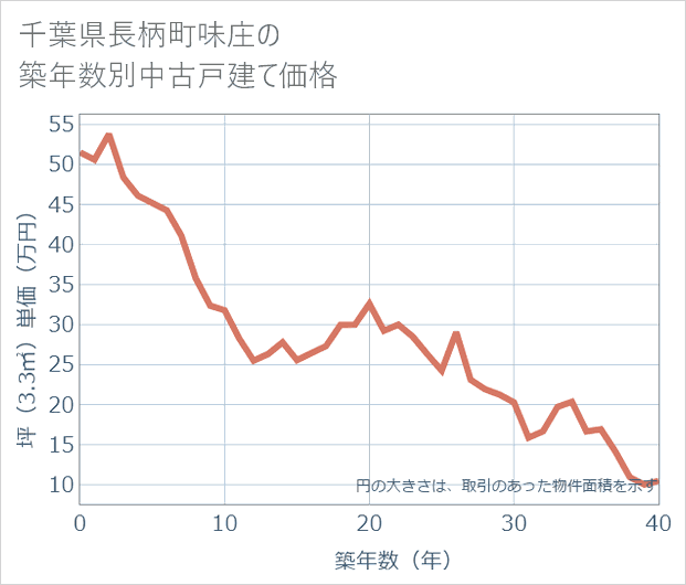 千葉県長柄町味庄の築年数別の中古戸建て坪単価