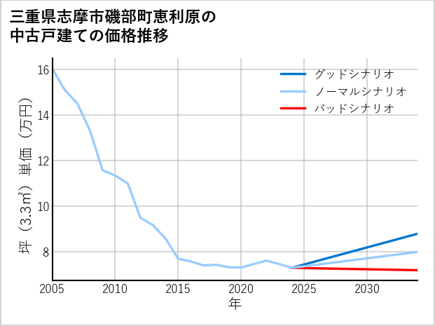 三重県志摩市磯部町恵利原の中古戸建て価格推移