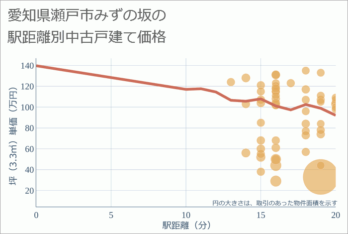 愛知県瀬戸市みずの坂の徒歩距離別の中古戸建て坪単価