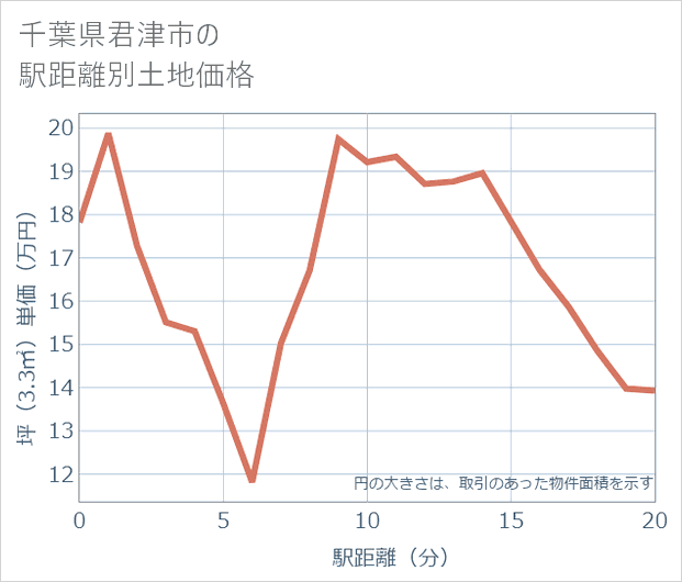 千葉県君津市の徒歩距離別の土地坪単価