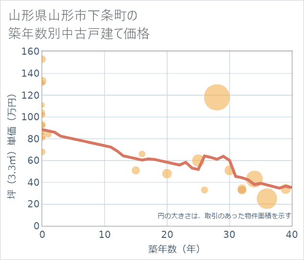 山形県山形市下条町の築年数別の中古戸建て坪単価