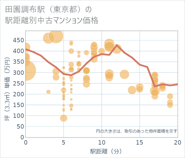 田園調布駅(東京都)の徒歩距離別の中古マンション坪単価
