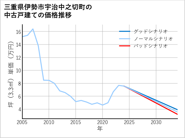 三重県伊勢市宇治中之切町の中古戸建て価格推移