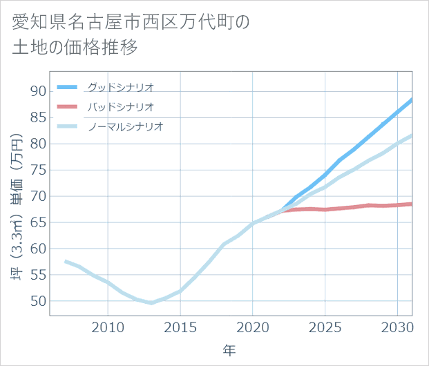 愛知県名古屋市西区万代町の土地価格推移