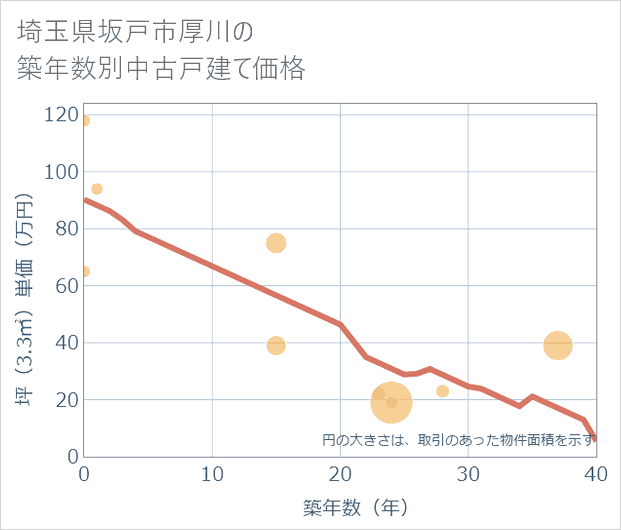 埼玉県坂戸市厚川の築年数別の中古戸建て坪単価