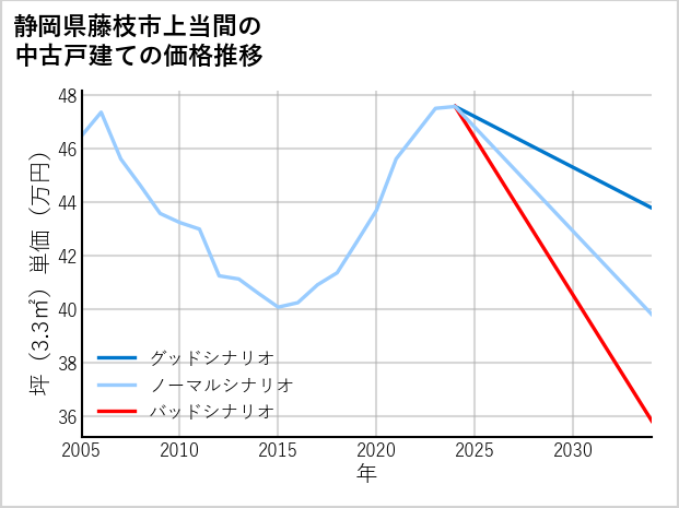 静岡県藤枝市上当間の中古戸建て価格推移