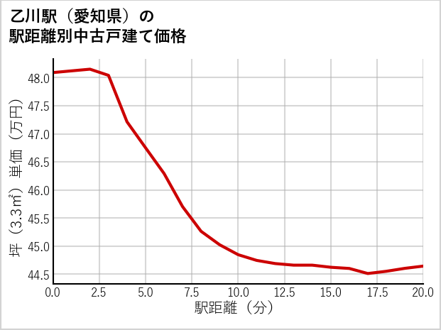 乙川駅（愛知県）の徒歩距離別の中古戸建て坪単価