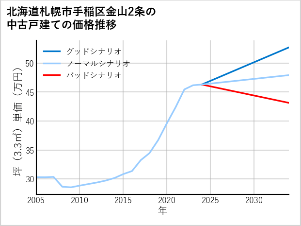 北海道札幌市手稲区金山2条の中古戸建て価格推移