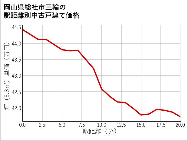 岡山県総社市三輪の徒歩距離別の中古戸建て坪単価