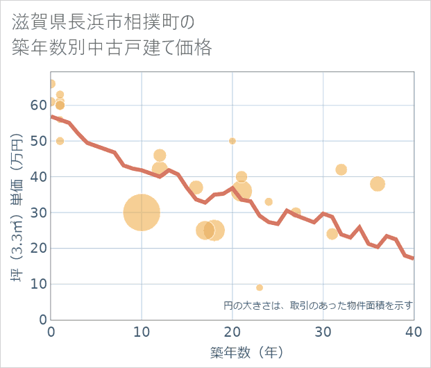 滋賀県長浜市相撲町の築年数別の中古戸建て坪単価