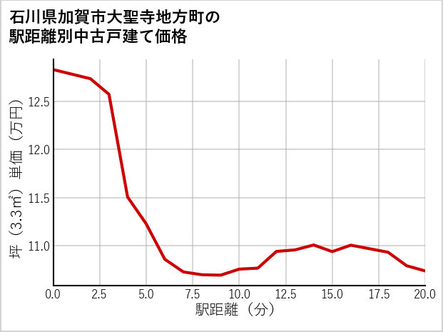 石川県加賀市大聖寺地方町の徒歩距離別の中古戸建て坪単価