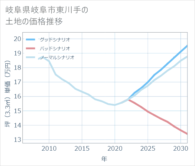 岐阜県岐阜市東川手の土地価格推移
