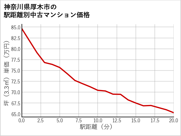 神奈川県厚木市の徒歩距離別の中古マンション坪単価