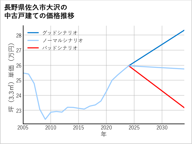 長野県佐久市大沢の中古戸建て価格推移