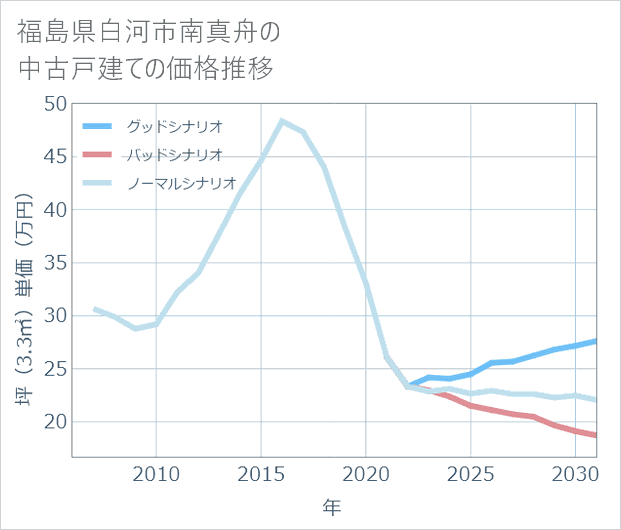 福島県白河市南真舟の中古戸建て価格推移
