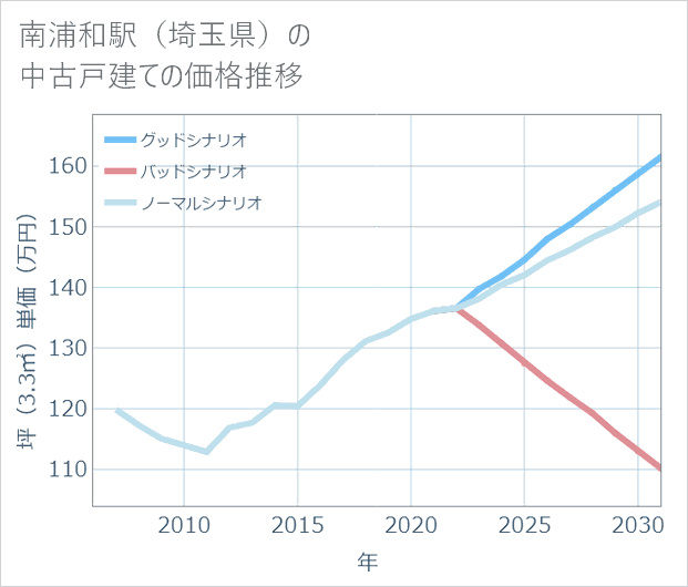 南浦和駅(埼玉県)の中古戸建て価格推移