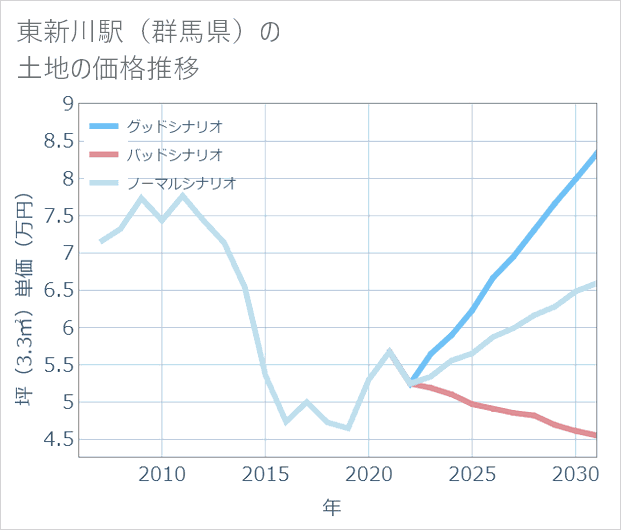 東新川駅(群馬県)の土地価格推移