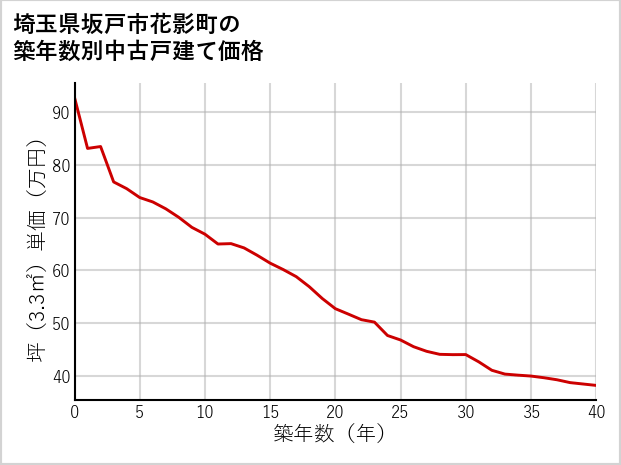 埼玉県坂戸市花影町の築年数別の中古戸建て坪単価