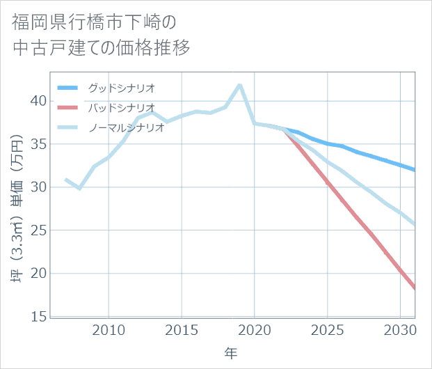 福岡県行橋市下崎の中古戸建て価格推移