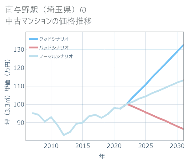 南与野駅(埼玉県)の中古マンション価格推移