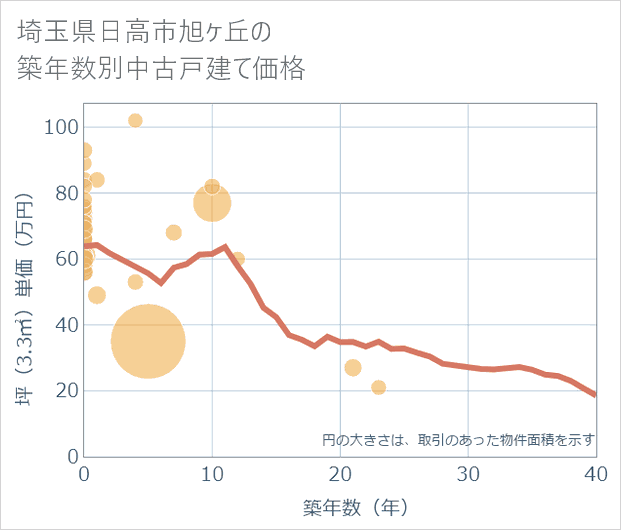 埼玉県日高市旭ケ丘の築年数別の中古戸建て坪単価