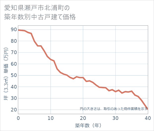 愛知県瀬戸市北浦町の築年数別の中古戸建て坪単価
