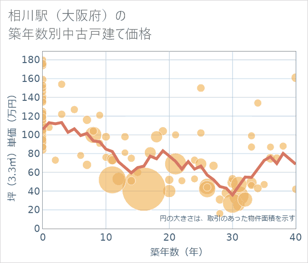 相川駅(大阪府)の築年数別の中古戸建て坪単価