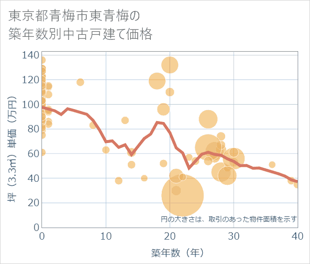 東京都青梅市東青梅の築年数別の中古戸建て坪単価