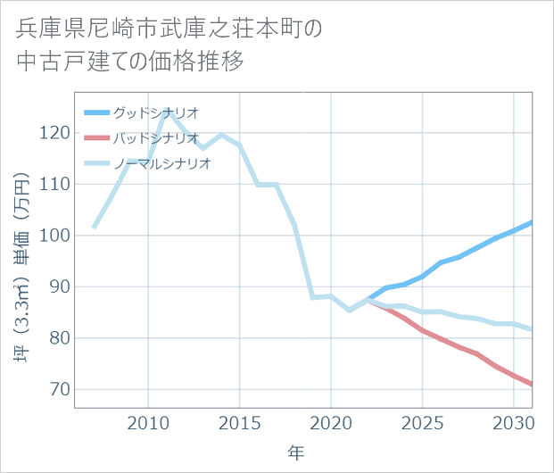 兵庫県尼崎市武庫之荘本町の中古戸建て価格推移