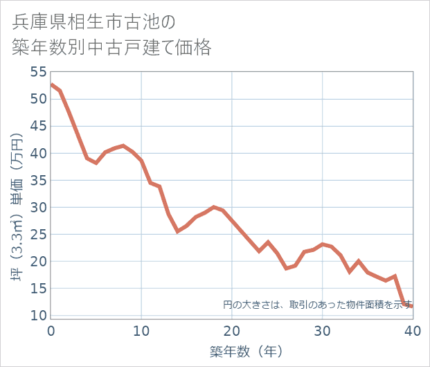 兵庫県相生市古池の築年数別の中古戸建て坪単価