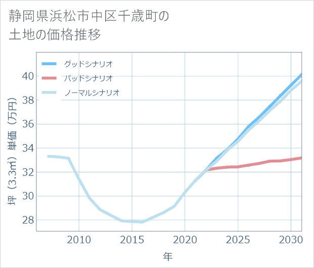 静岡県浜松市中区千歳町の土地価格推移