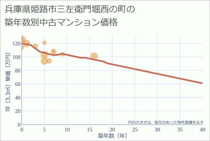 兵庫県姫路市三左衛門堀西の町の築年数別の中古マンション坪単価