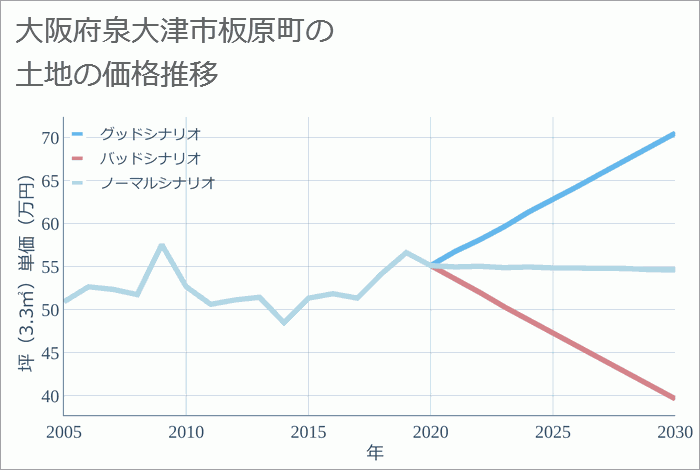 大阪府泉大津市板原町の土地価格推移