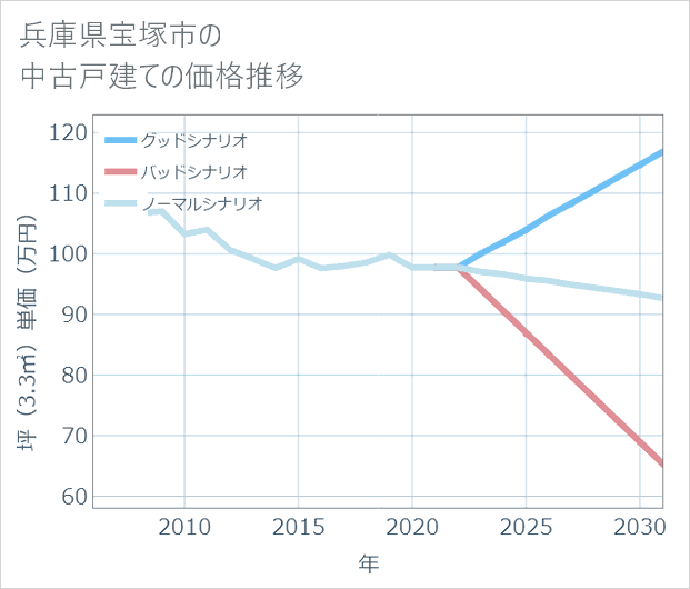 兵庫県宝塚市の中古戸建て価格推移