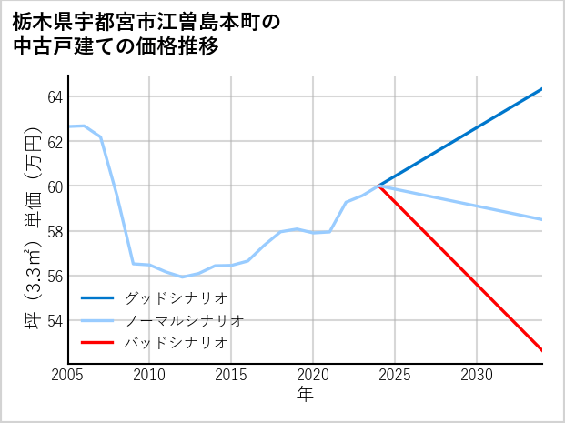 栃木県宇都宮市江曽島本町の中古戸建て価格推移