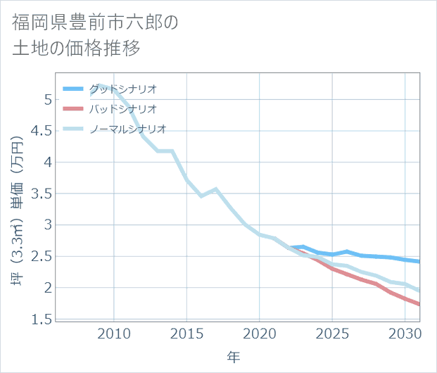 福岡県豊前市六郎の土地価格推移