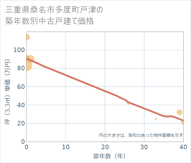 三重県桑名市多度町戸津の築年数別の中古戸建て坪単価
