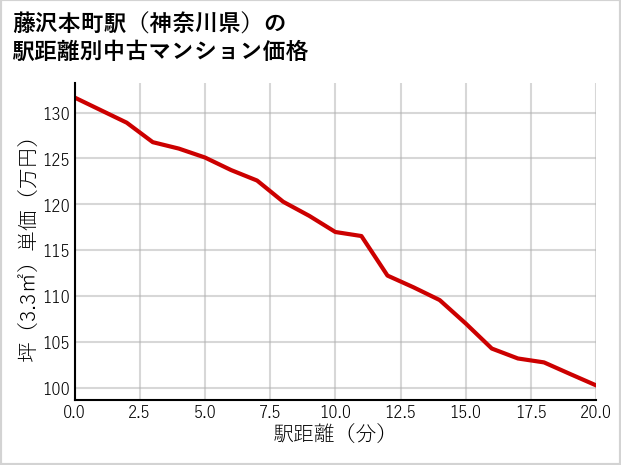 藤沢本町駅（神奈川県）の徒歩距離別の中古マンション坪単価