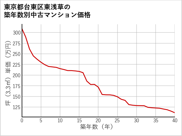 東京都台東区東浅草の築年数別の中古マンション坪単価