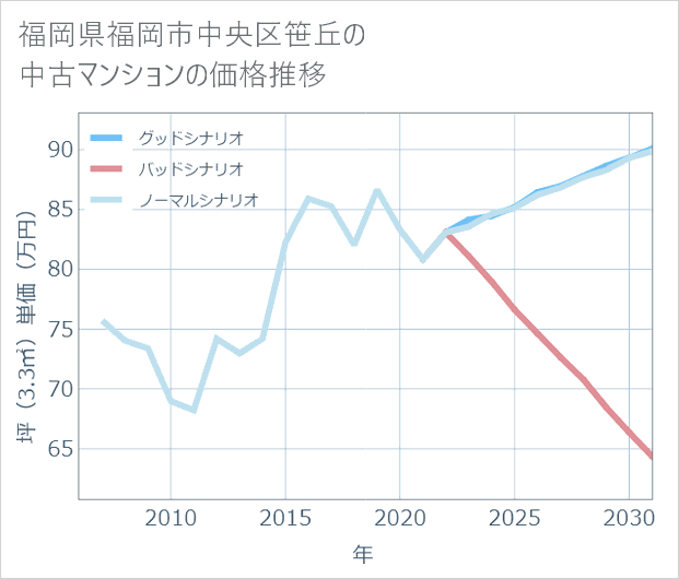 福岡県福岡市中央区笹丘の中古マンション価格推移
