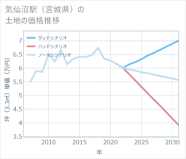 気仙沼駅(宮城県)の土地価格推移