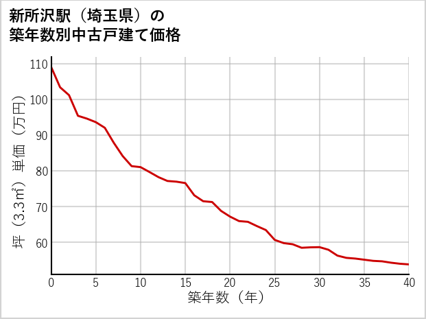新所沢駅（埼玉県）の築年数別の中古戸建て坪単価