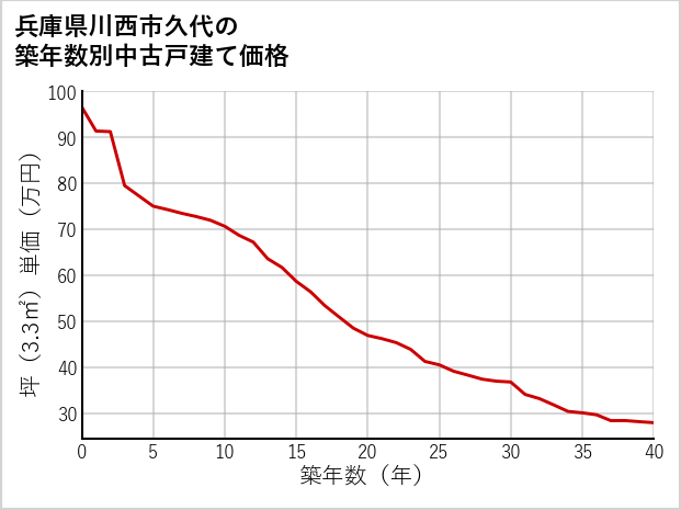 兵庫県川西市久代の築年数別の中古戸建て坪単価
