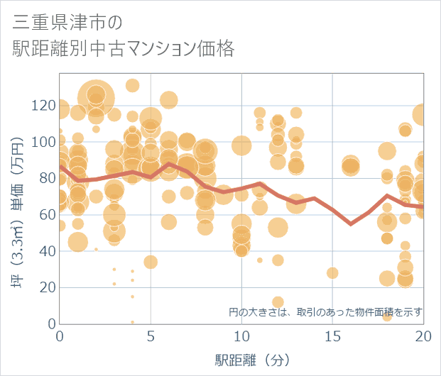 三重県津市の徒歩距離別の中古マンション坪単価