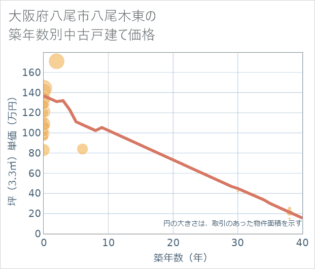 大阪府八尾市八尾木東の築年数別の中古戸建て坪単価