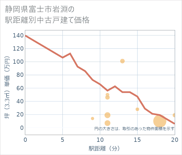 静岡県富士市岩淵の徒歩距離別の中古戸建て坪単価