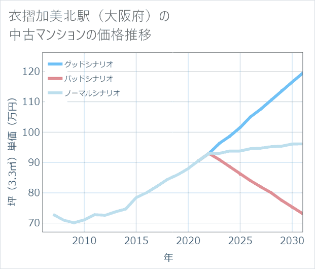 衣摺加美北駅(大阪府)の中古マンション価格推移