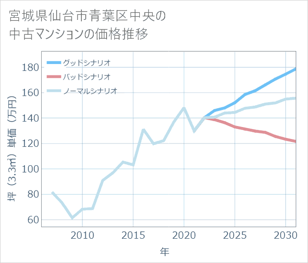 宮城県仙台市青葉区中央の中古マンション価格推移